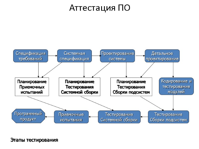 Аттестация ПО Спецификация требований Системная спецификация Проектирование системы Детальное проектирование Кодирование и тестирование модулей